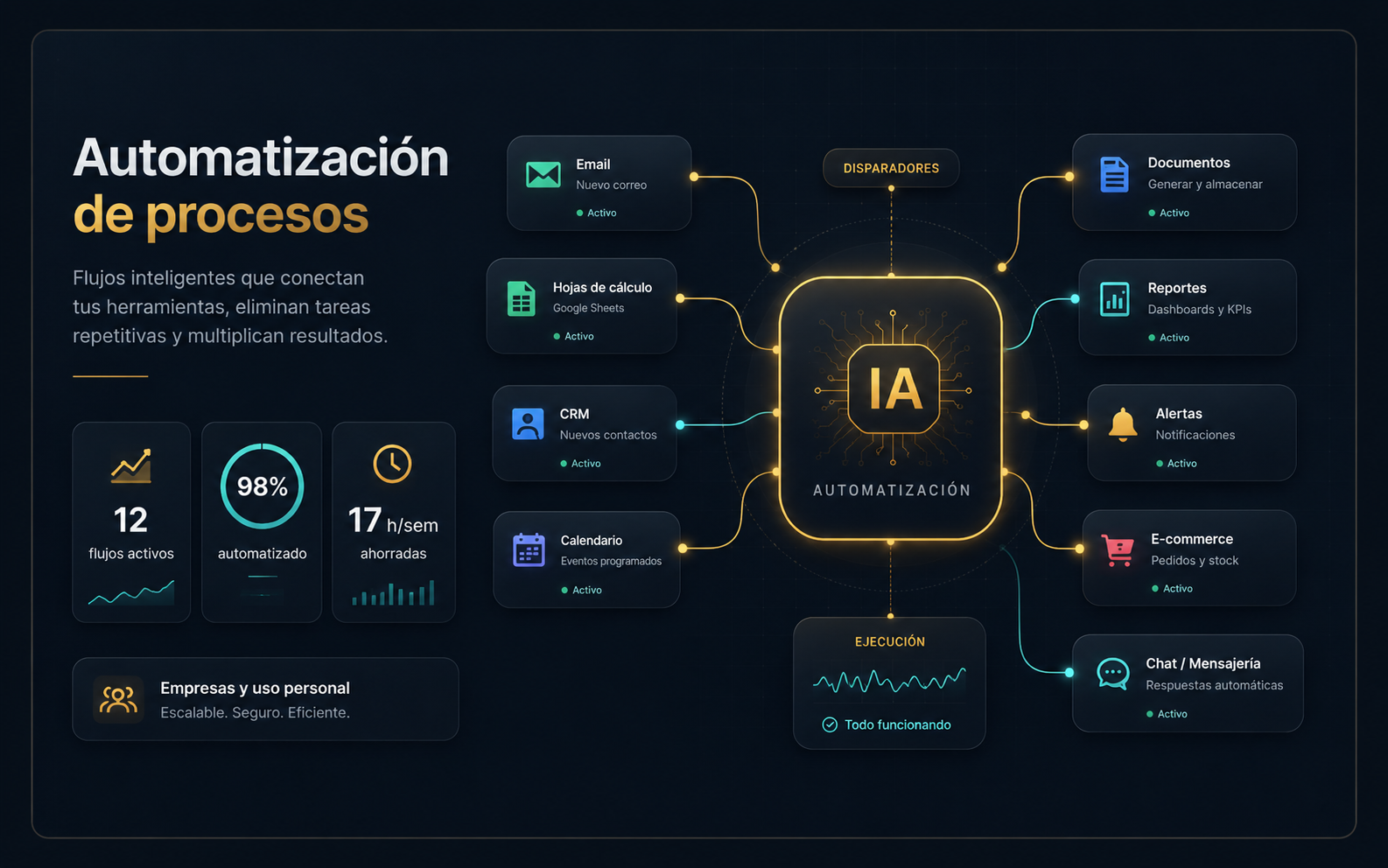 Captura del proyecto Automatización de procesos